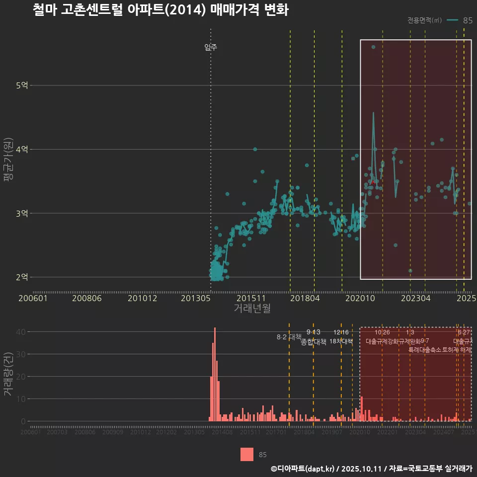 철마 고촌센트럴 아파트(2014) 매매가격 변화