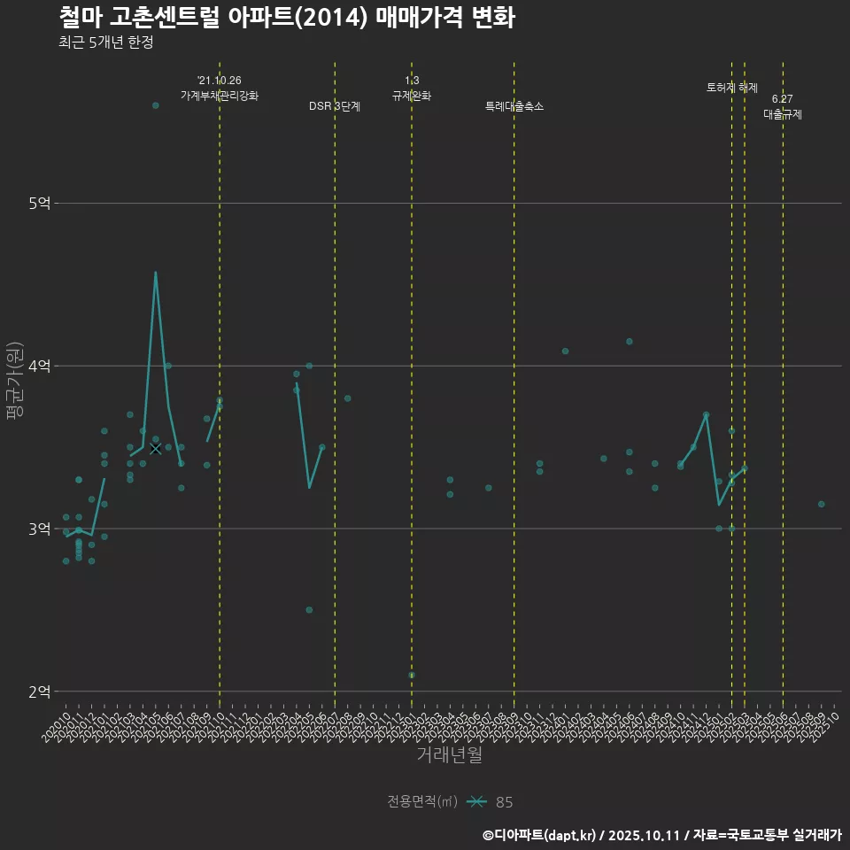 철마 고촌센트럴 아파트(2014) 매매가격 변화