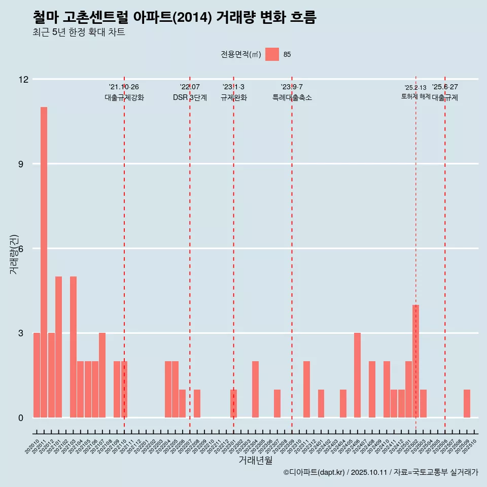 철마 고촌센트럴 아파트(2014) 거래량 변화 흐름