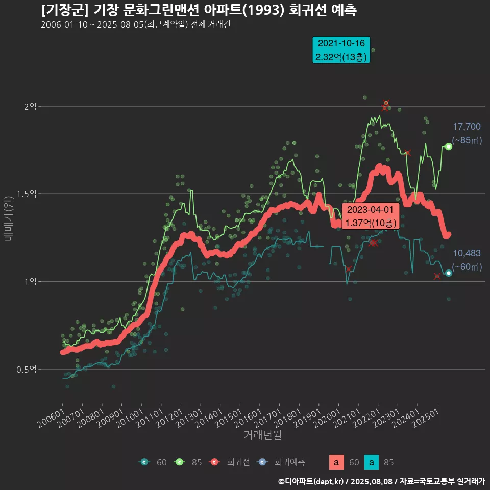 [기장군] 기장 문화그린맨션 아파트(1993) 회귀선 예측