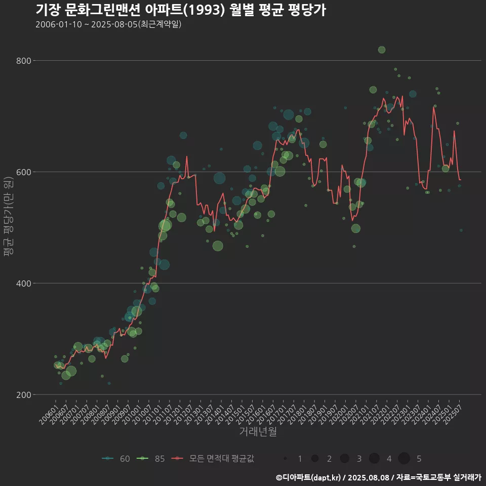 기장 문화그린맨션 아파트(1993) 월별 평균 평당가