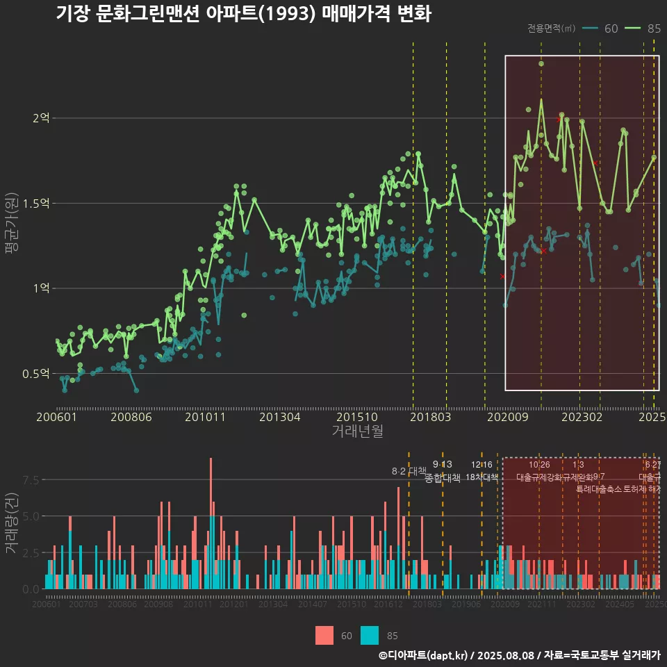 기장 문화그린맨션 아파트(1993) 매매가격 변화