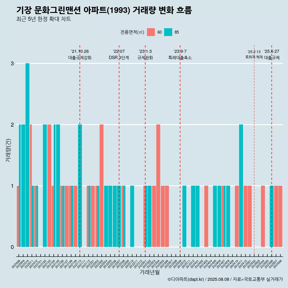 기장 문화그린맨션 아파트(1993) 거래량 변화 흐름