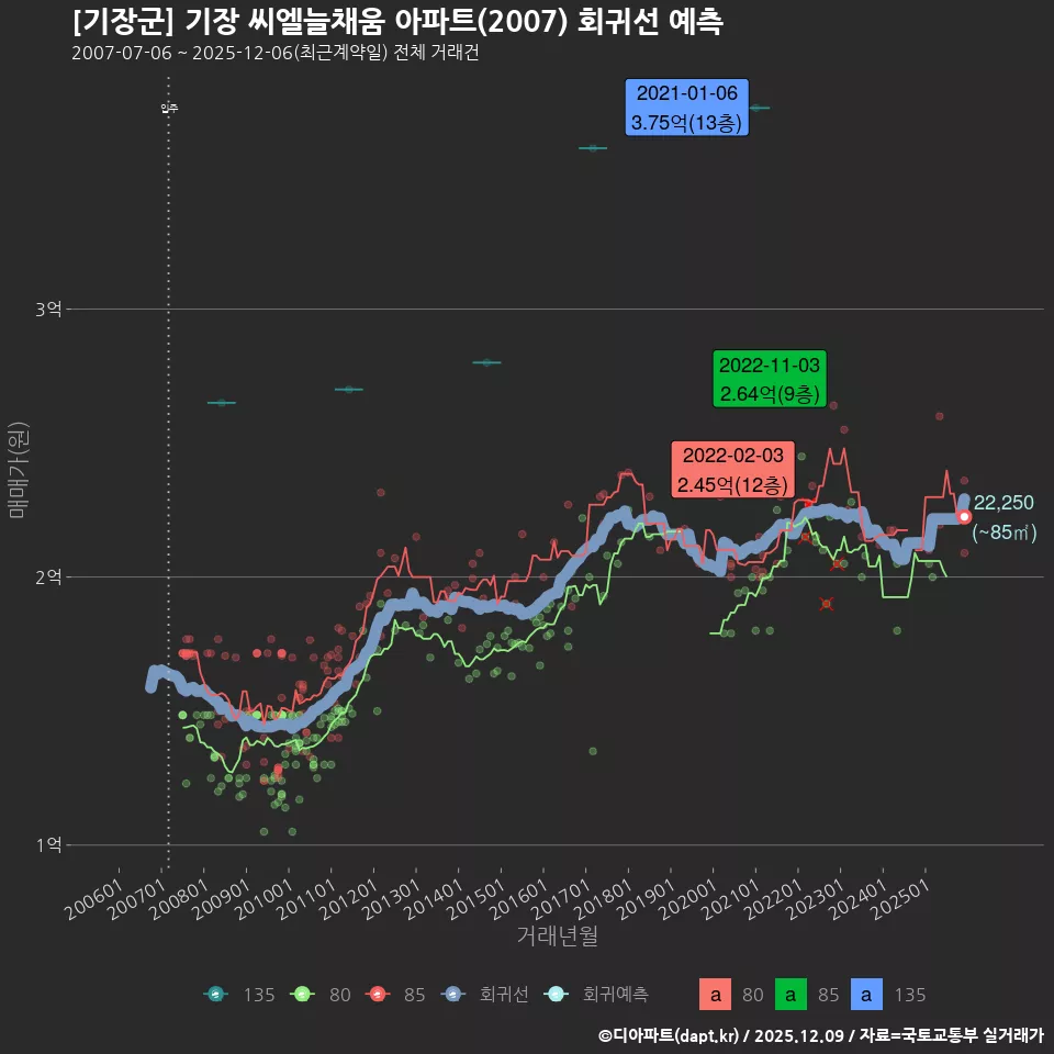 [기장군] 기장 씨엘늘채움 아파트(2007) 회귀선 예측