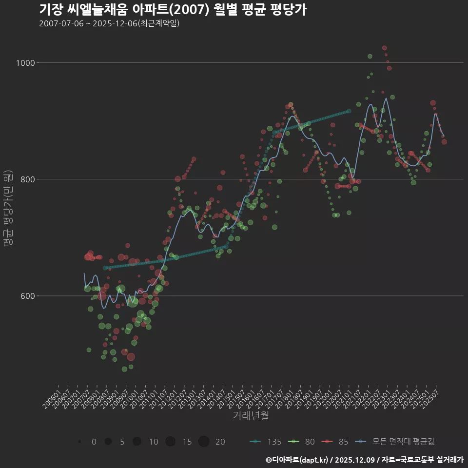 기장 씨엘늘채움 아파트(2007) 월별 평균 평당가