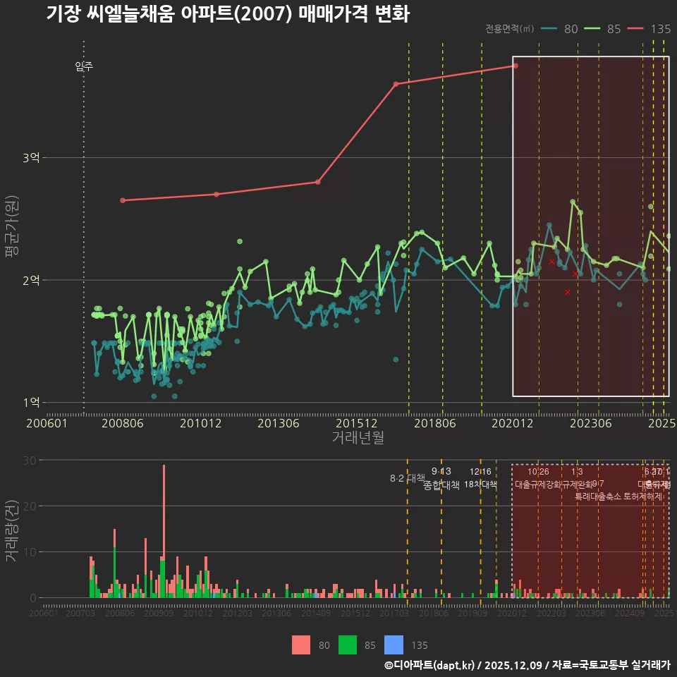기장 씨엘늘채움 아파트(2007) 매매가격 변화