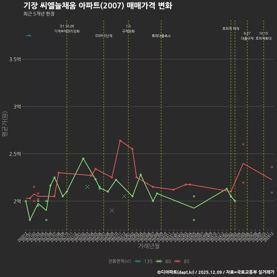 기장 씨엘늘채움 아파트(2007) 매매가격 변화