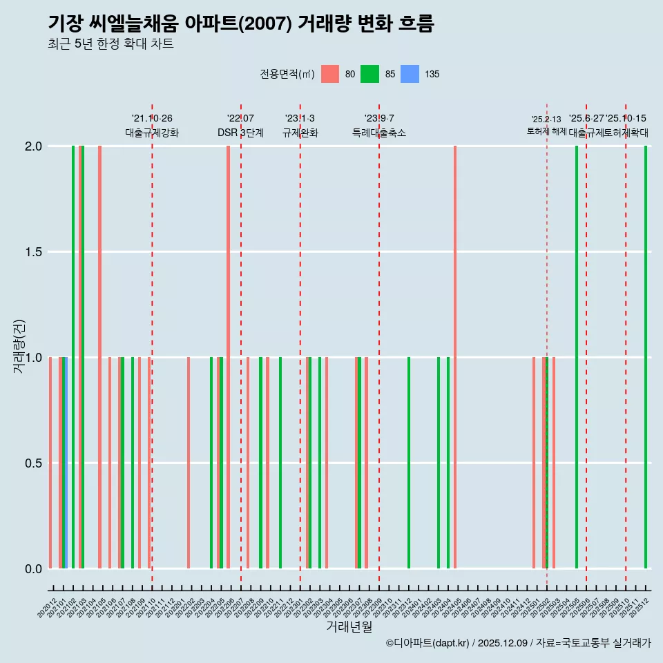 기장 씨엘늘채움 아파트(2007) 거래량 변화 흐름