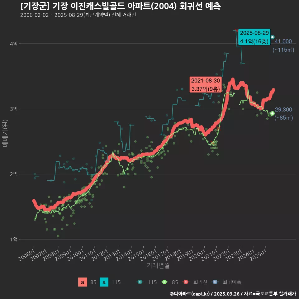 [기장군] 기장 이진캐스빌골드 아파트(2004) 회귀선 예측