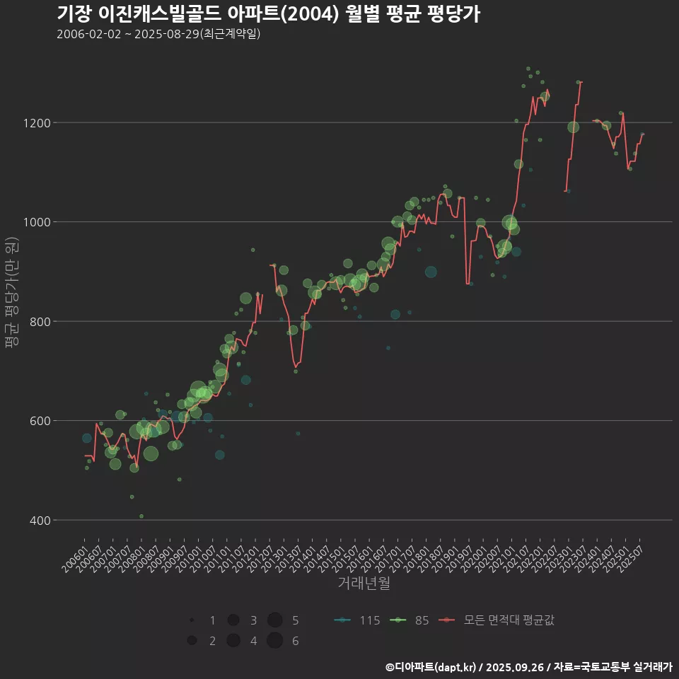 기장 이진캐스빌골드 아파트(2004) 월별 평균 평당가