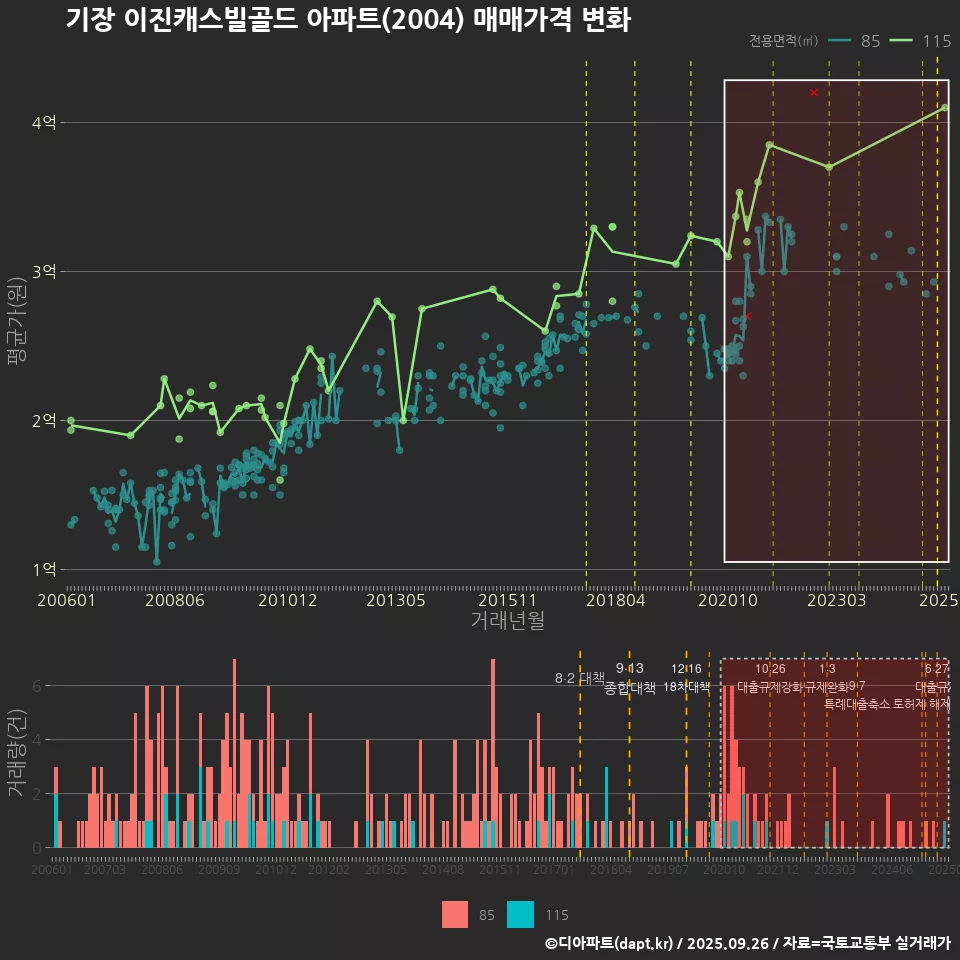 기장 이진캐스빌골드 아파트(2004) 매매가격 변화