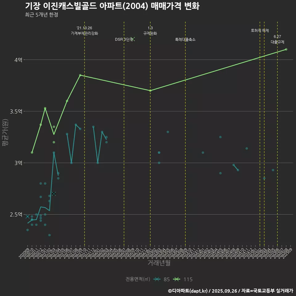 기장 이진캐스빌골드 아파트(2004) 매매가격 변화