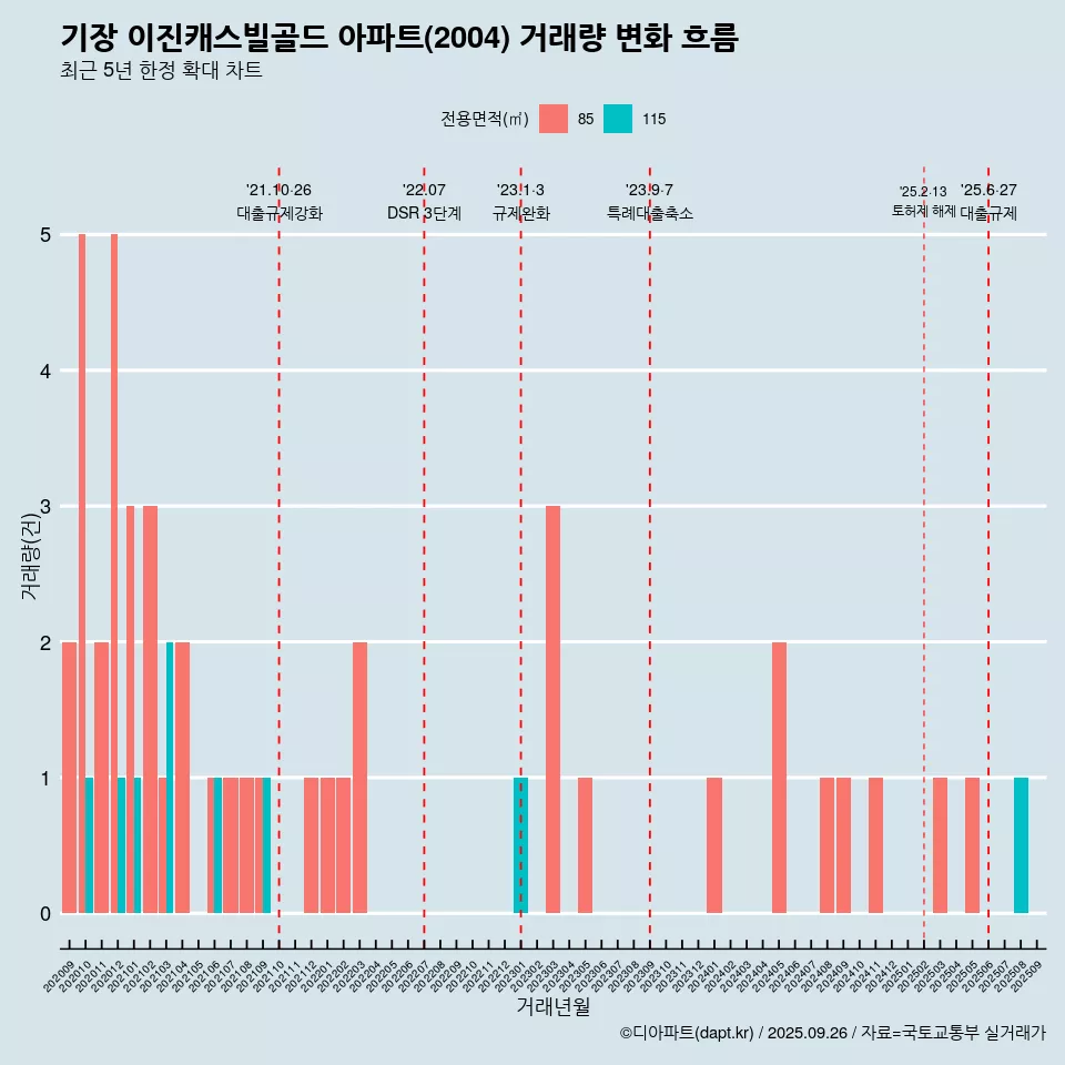 기장 이진캐스빌골드 아파트(2004) 거래량 변화 흐름