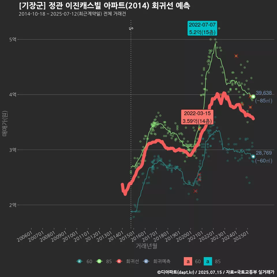 [기장군] 정관 이진캐스빌 아파트(2014) 회귀선 예측