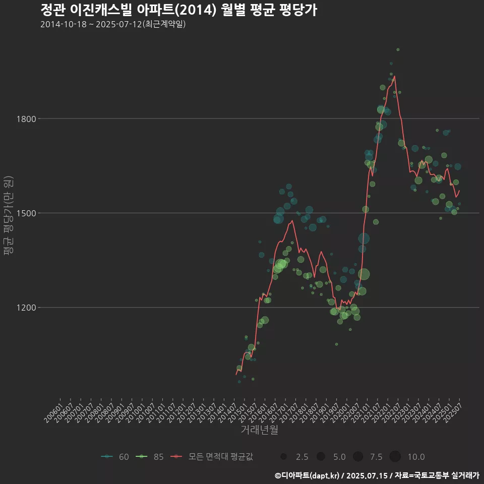 정관 이진캐스빌 아파트(2014) 월별 평균 평당가