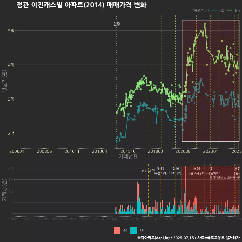 정관 이진캐스빌 아파트(2014) 매매가격 변화