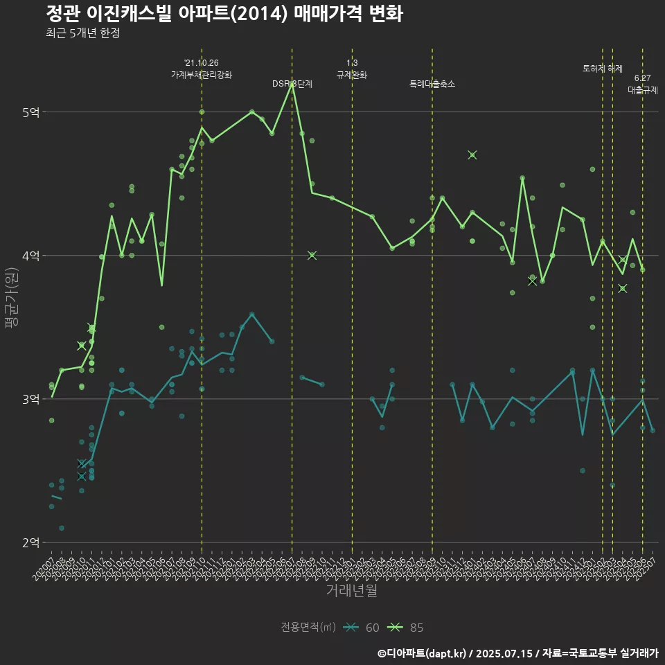 정관 이진캐스빌 아파트(2014) 매매가격 변화