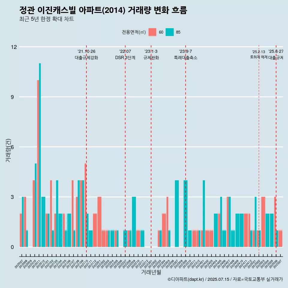 정관 이진캐스빌 아파트(2014) 거래량 변화 흐름