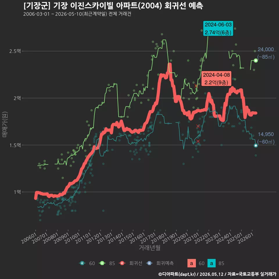[기장군] 기장 이진스카이빌 아파트(2004) 회귀선 예측