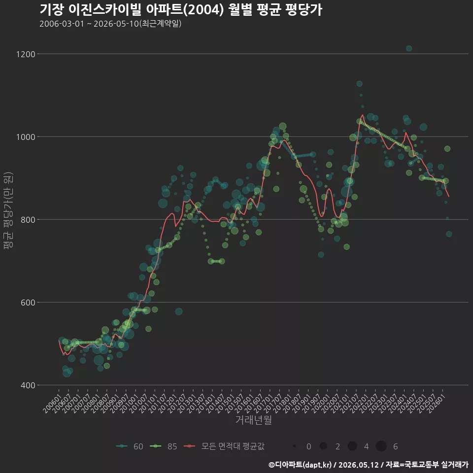 기장 이진스카이빌 아파트(2004) 월별 평균 평당가