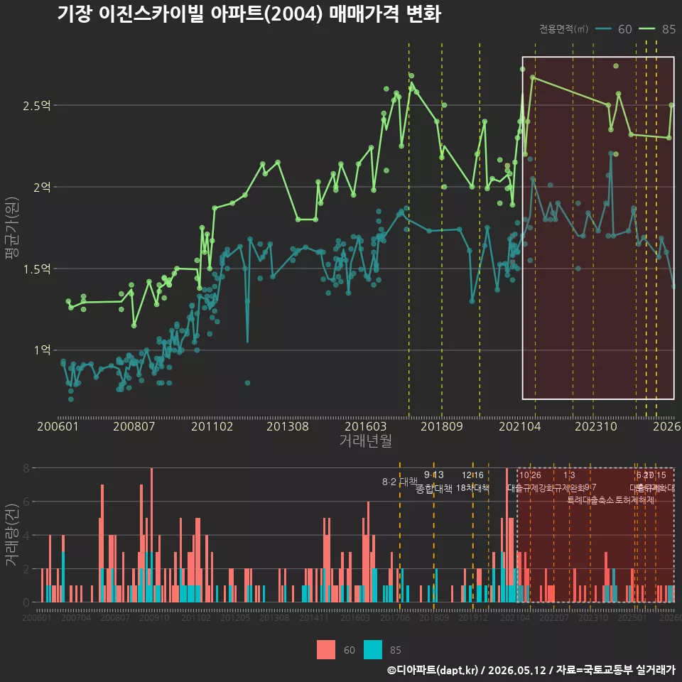 기장 이진스카이빌 아파트(2004) 매매가격 변화