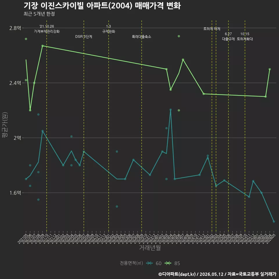 기장 이진스카이빌 아파트(2004) 매매가격 변화