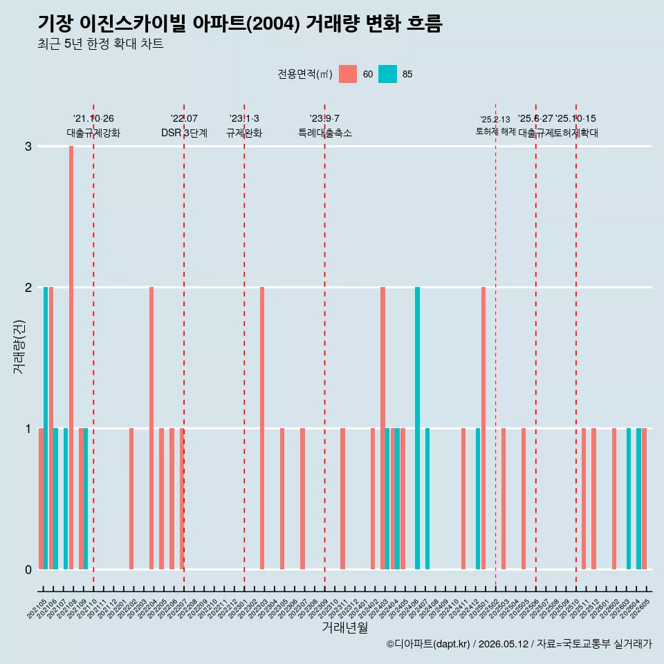 기장 이진스카이빌 아파트(2004) 거래량 변화 흐름