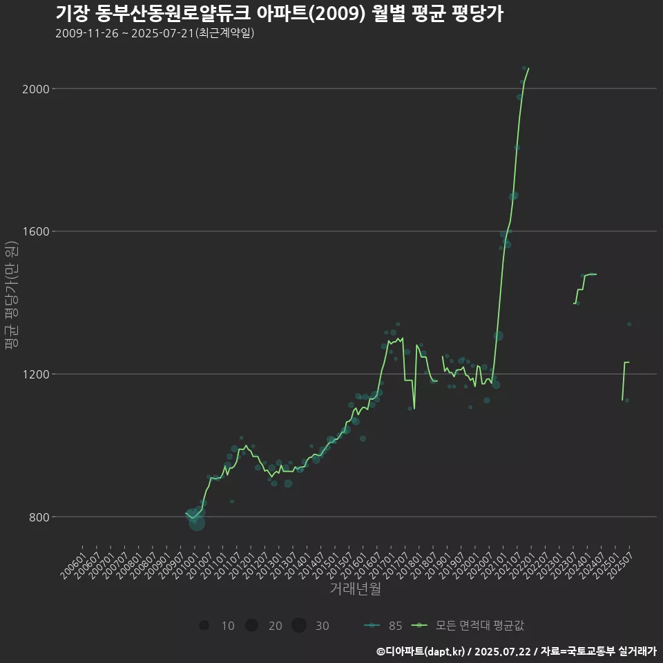 기장 동부산동원로얄듀크 아파트(2009) 월별 평균 평당가