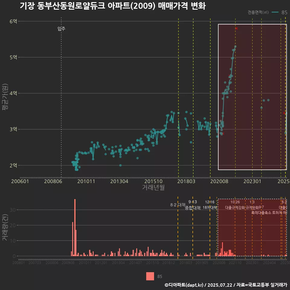 기장 동부산동원로얄듀크 아파트(2009) 매매가격 변화