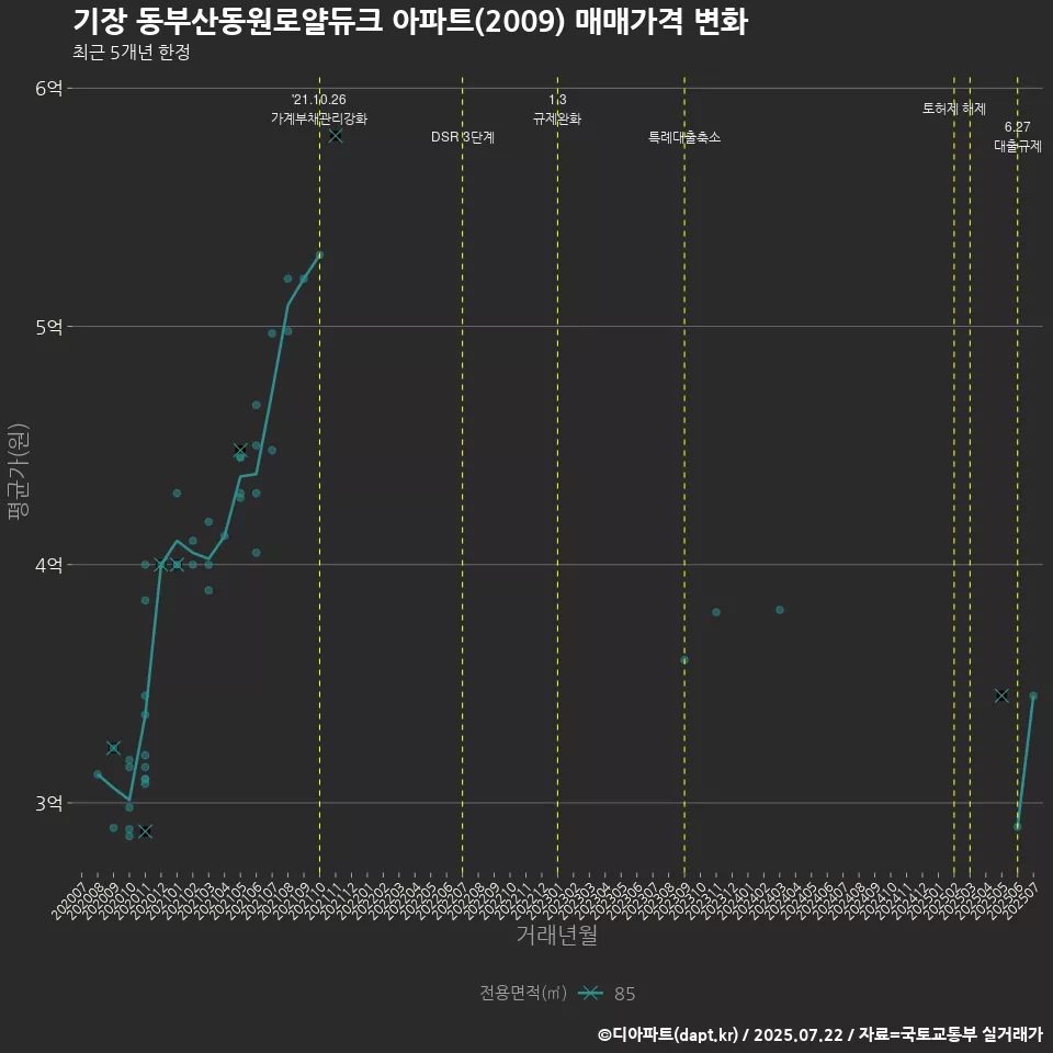 기장 동부산동원로얄듀크 아파트(2009) 매매가격 변화
