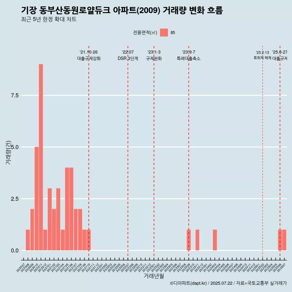 기장 동부산동원로얄듀크 아파트(2009) 거래량 변화 흐름