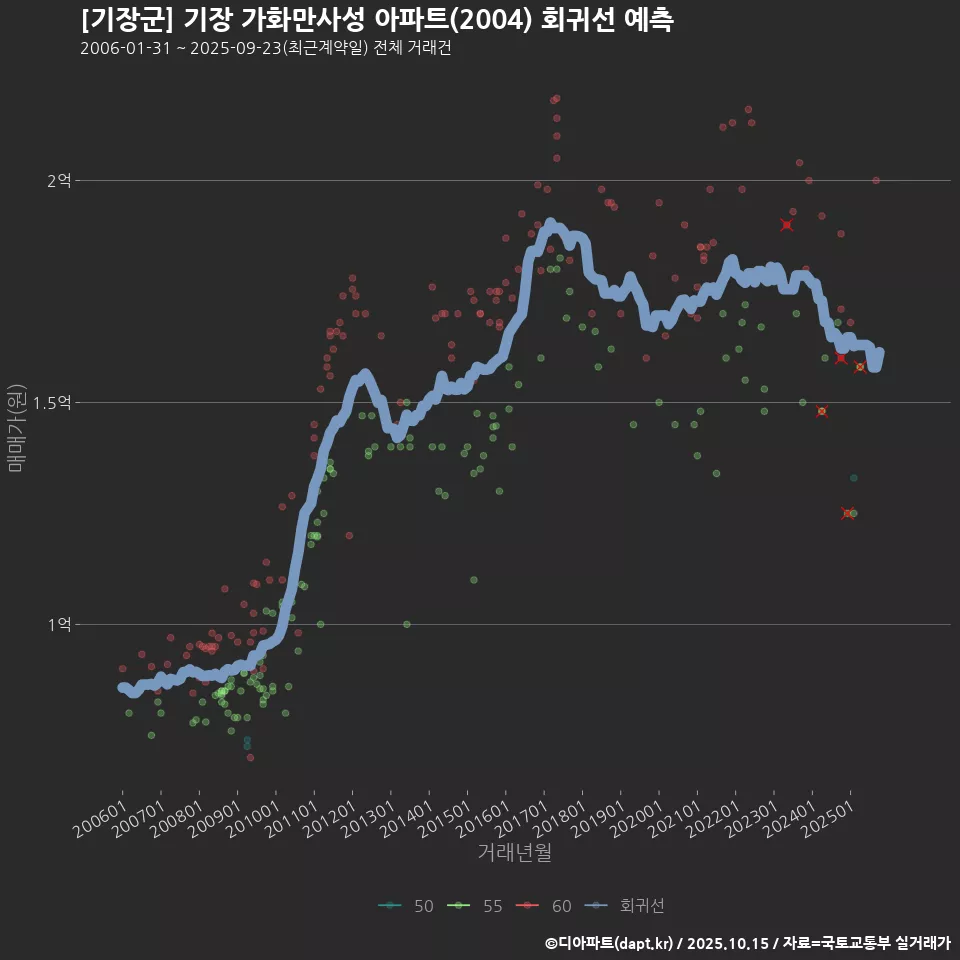 [기장군] 기장 가화만사성 아파트(2004) 회귀선 예측