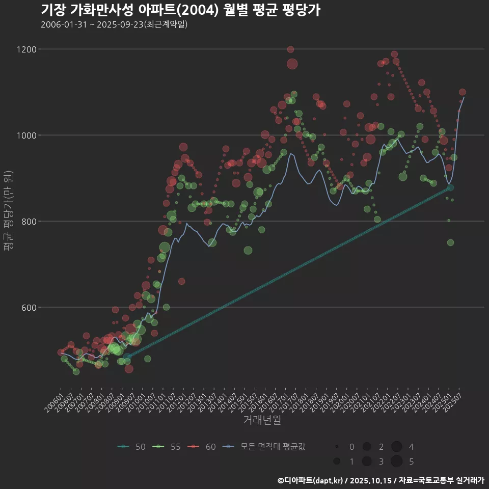 기장 가화만사성 아파트(2004) 월별 평균 평당가