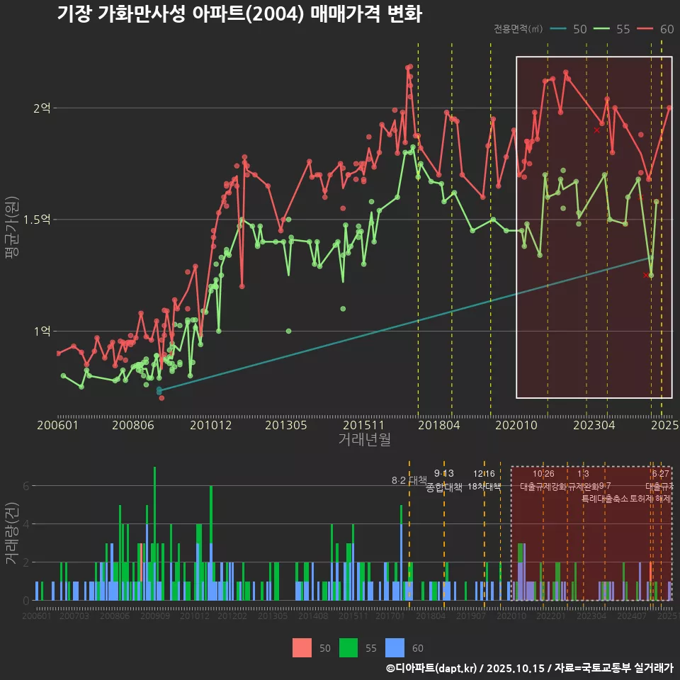 기장 가화만사성 아파트(2004) 매매가격 변화