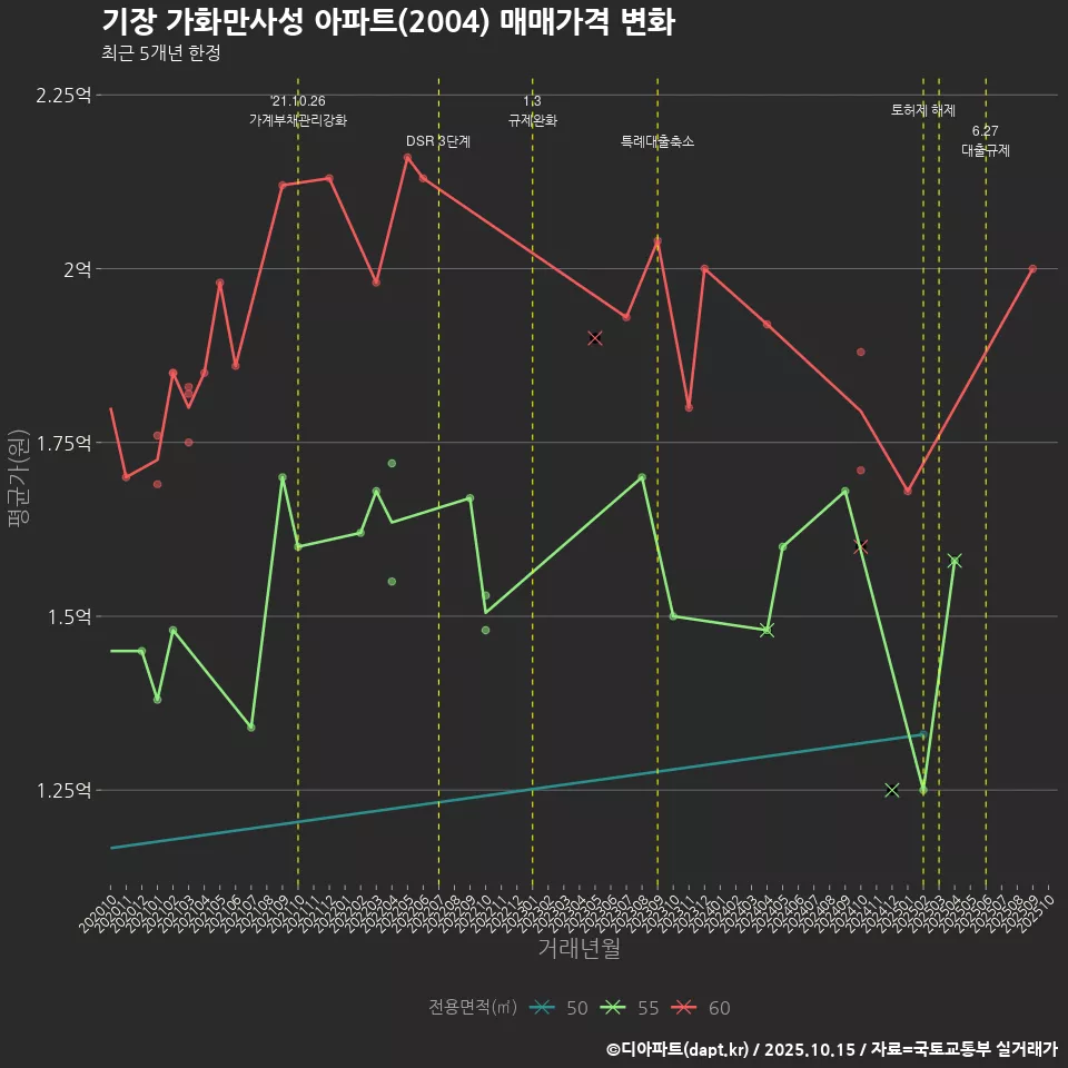 기장 가화만사성 아파트(2004) 매매가격 변화