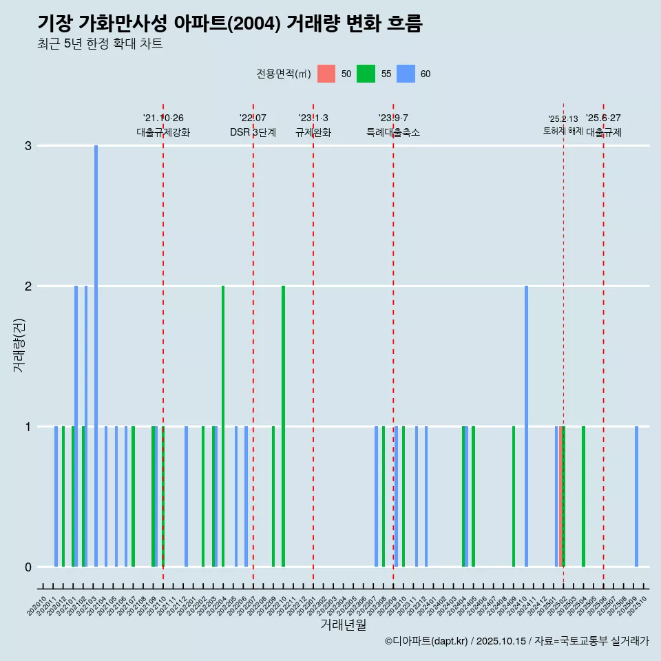 기장 가화만사성 아파트(2004) 거래량 변화 흐름