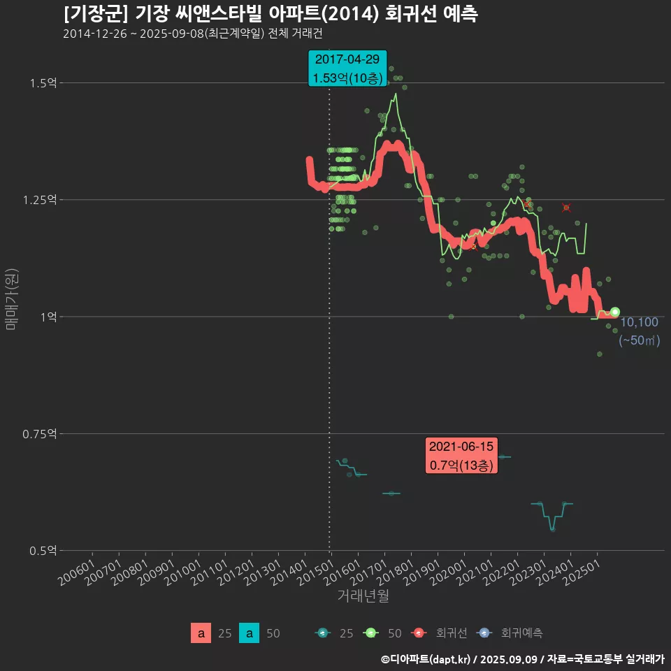 [기장군] 기장 씨앤스타빌 아파트(2014) 회귀선 예측
