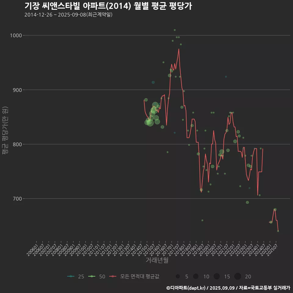 기장 씨앤스타빌 아파트(2014) 월별 평균 평당가