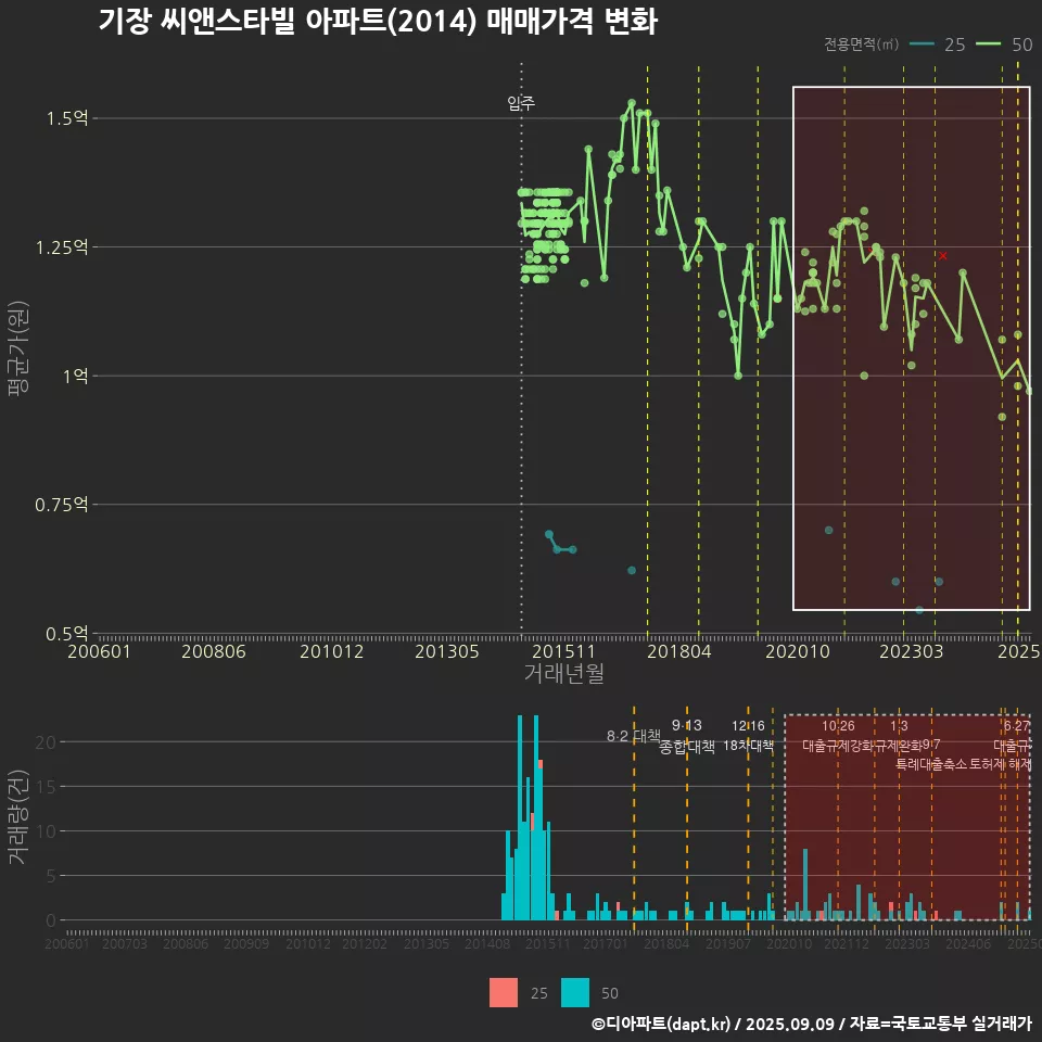 기장 씨앤스타빌 아파트(2014) 매매가격 변화