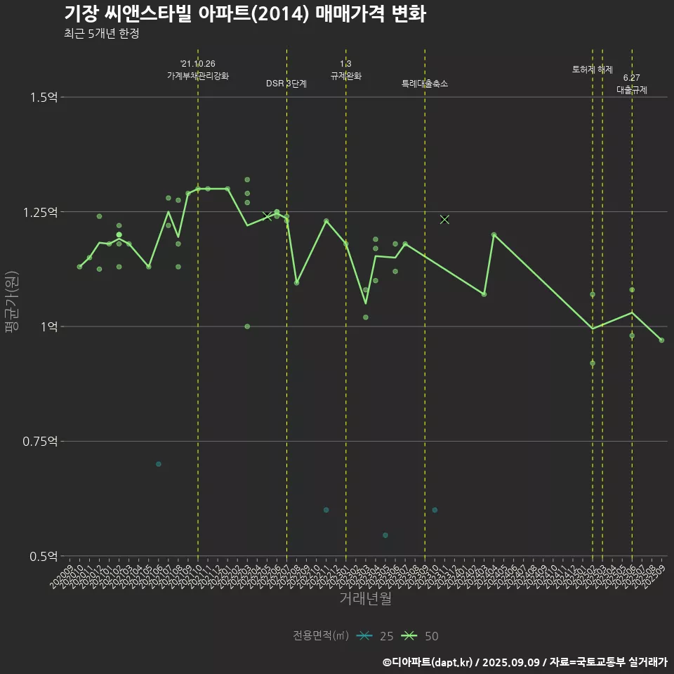 기장 씨앤스타빌 아파트(2014) 매매가격 변화