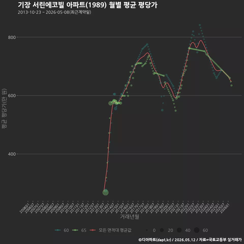 기장 서린에코빌 아파트(1989) 월별 평균 평당가