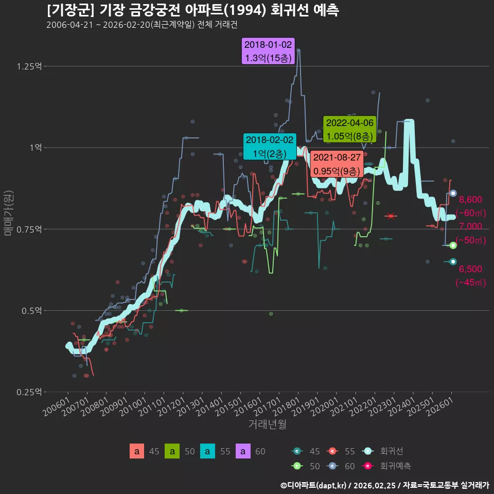 [기장군] 기장 금강궁전 아파트(1994) 회귀선 예측
