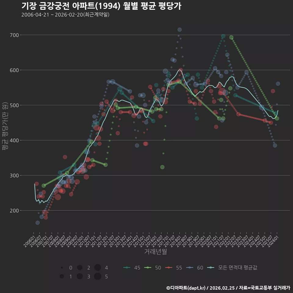 기장 금강궁전 아파트(1994) 월별 평균 평당가