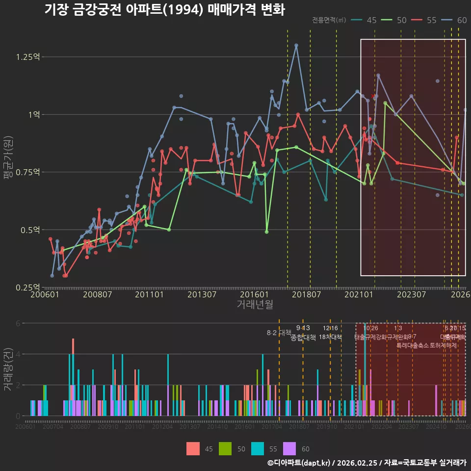 기장 금강궁전 아파트(1994) 매매가격 변화