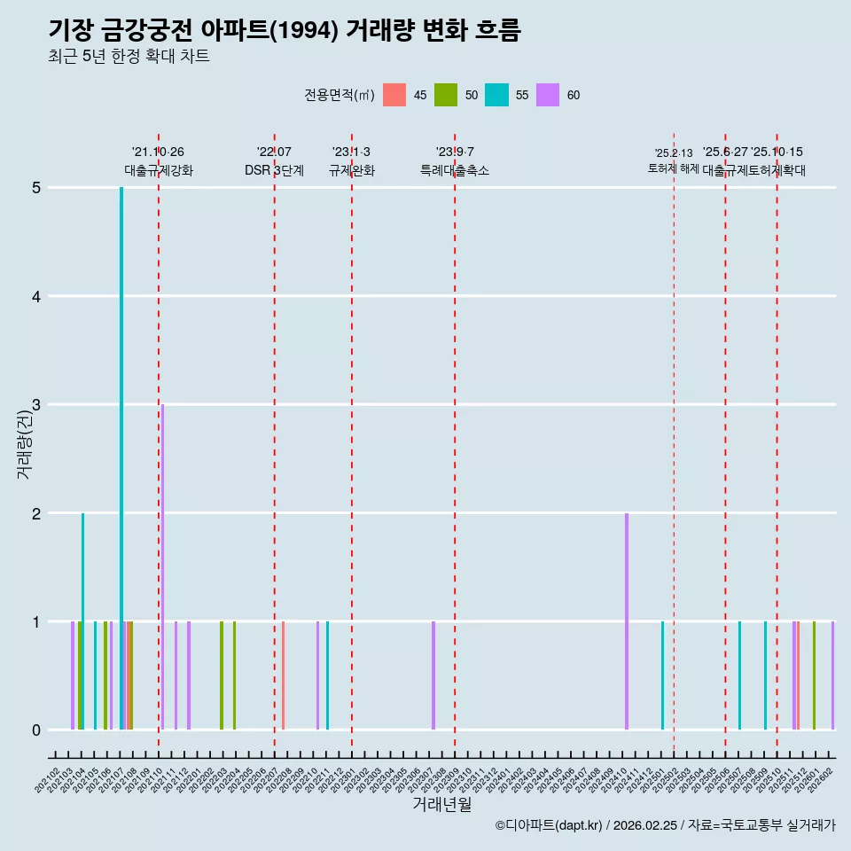 기장 금강궁전 아파트(1994) 거래량 변화 흐름