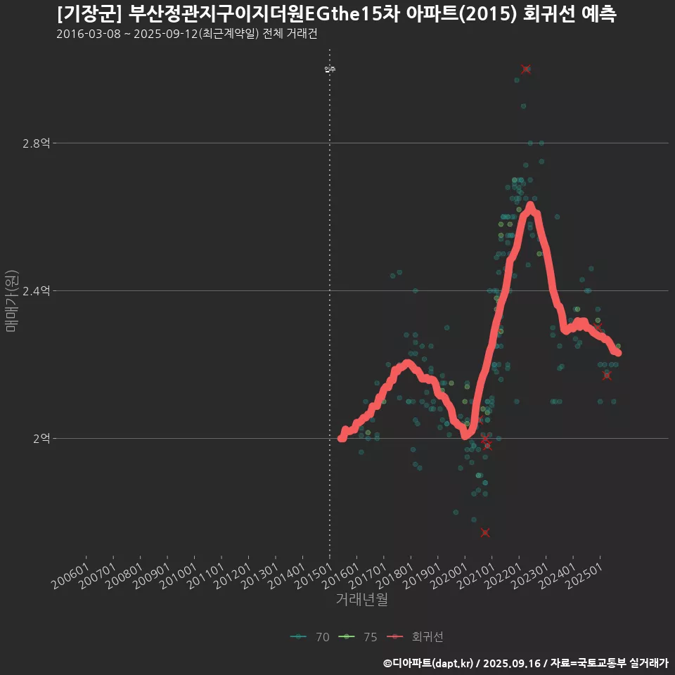[기장군] 부산정관지구이지더원EGthe15차 아파트(2015) 회귀선 예측