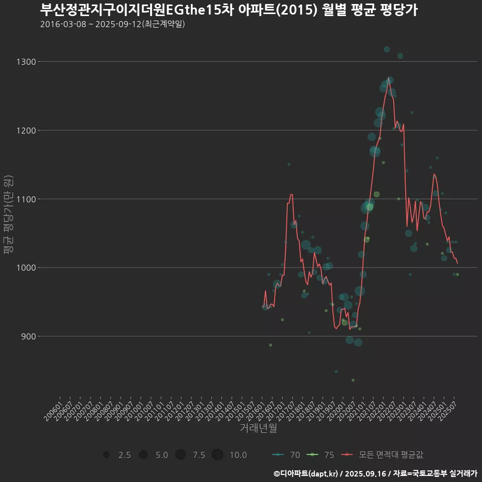 부산정관지구이지더원EGthe15차 아파트(2015) 월별 평균 평당가