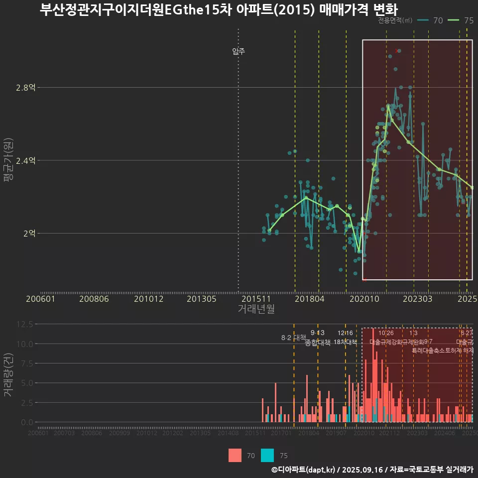 부산정관지구이지더원EGthe15차 아파트(2015) 매매가격 변화