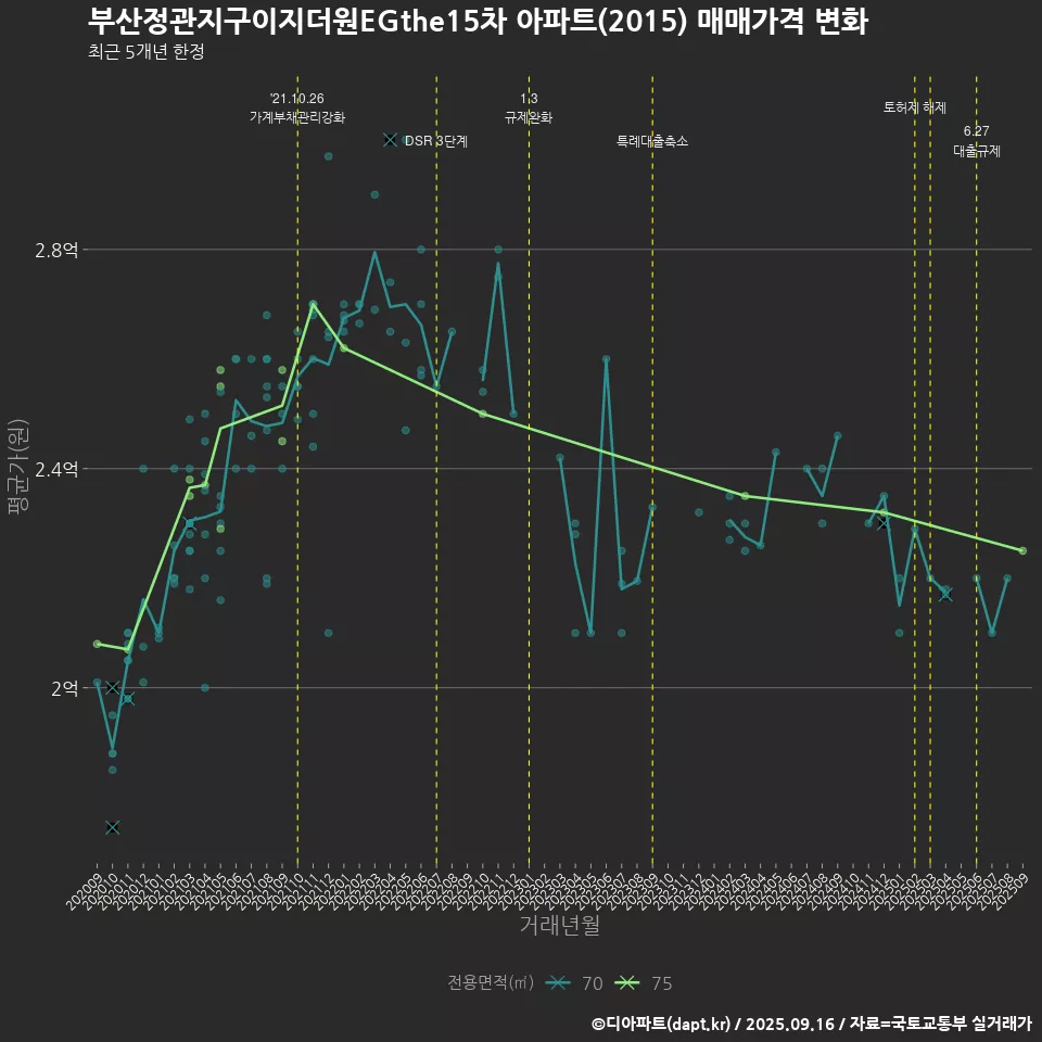 부산정관지구이지더원EGthe15차 아파트(2015) 매매가격 변화