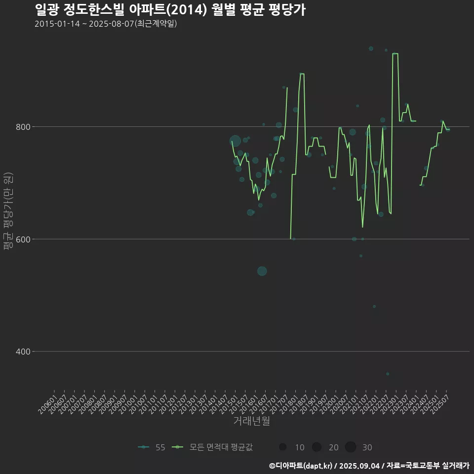 일광 정도한스빌 아파트(2014) 월별 평균 평당가